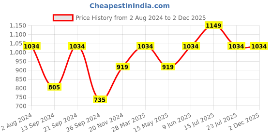 tatacliq.com MADAME M Secret Black Graphic Print Long T-Shirt With Pyjamas madame m secret Price History Graph from 2 Aug 2024 to 1 Dec 2025