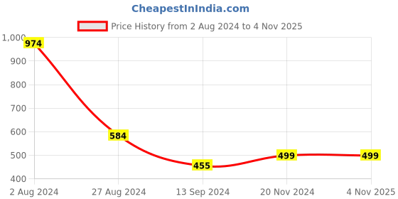 tatacliq.com MADAME M Secret Black Printed Night Dress madame m secret Price History Graph from 2 Aug 2024 to 3 Nov 2025