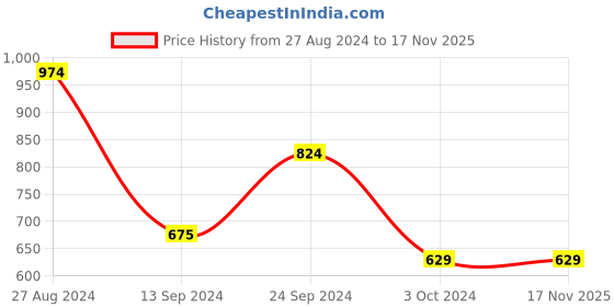 tatacliq.com MADAME M Secret Black Printed Trackpants madame m secret Price History Graph from 27 Aug 2024 to 16 Nov 2025