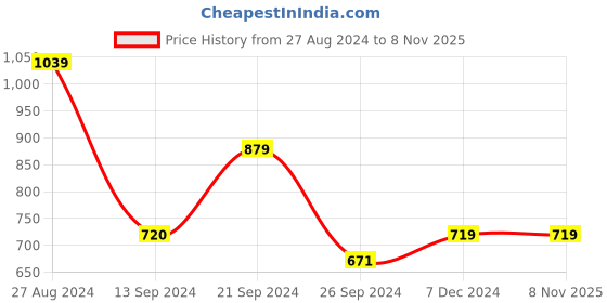 tatacliq.com MADAME M Secret Black Regular Fit Trackpants madame m secret Price History Graph from 27 Aug 2024 to 7 Nov 2025