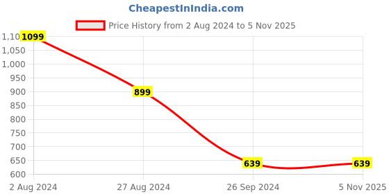 tatacliq.com MADAME M Secret Blue & Yellow Graphic Print T-Shirt With Pyjamas madame m secret Price History Graph from 2 Aug 2024 to 3 Nov 2025