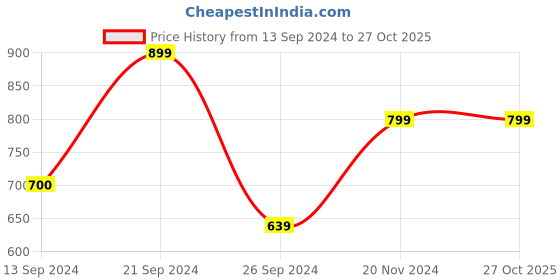tatacliq.com MADAME M Secret Blue & Yellow Graphic Print T-Shirt With Pyjamas madame m secret Price History Graph from 13 Sep 2024 to 26 Oct 2025