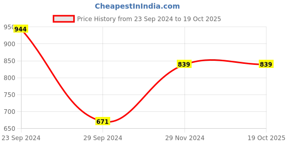 tatacliq.com MADAME M Secret Blue & Yellow Graphic Print T-Shirt With Pyjamas madame m secret Price History Graph from 23 Sep 2024 to 18 Oct 2025