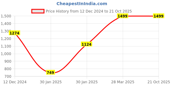 tatacliq.com MADAME M Secret Blue Cotton Printed T-Shirt Pyjamas Set madame m secret Price History Graph from 12 Dec 2024 to 21 Oct 2025