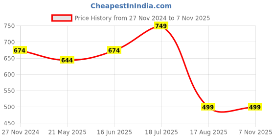 tatacliq.com MADAME M Secret Blue Cotton Printed T-Shirt With Shorts madame m secret Price History Graph from 27 Nov 2024 to 7 Nov 2025