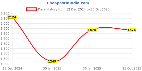 tatacliq.com MADAME M Secret Blue Printed Shirt Pyjamas Set madame m secret Price History Graph from 12 Dec 2024 to 22 Oct 2025