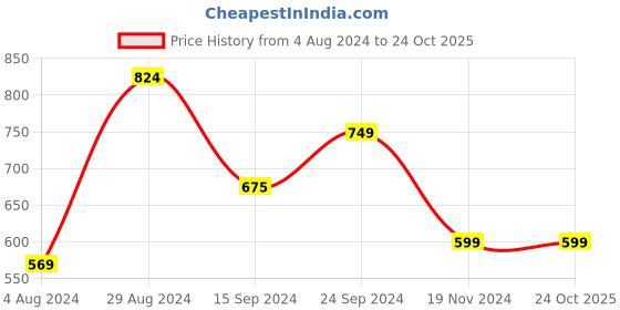 tatacliq.com MADAME M Secret Blush Pink Cotton Printed Sports Track Pants madame m secret Price History Graph from 4 Aug 2024 to 24 Oct 2025