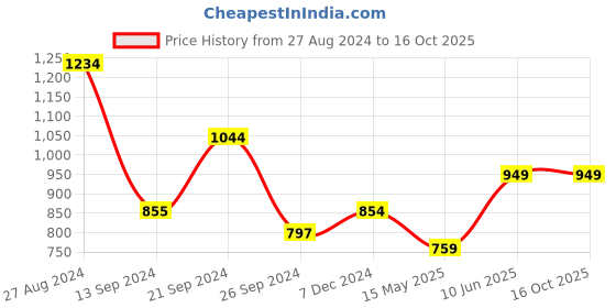 tatacliq.com MADAME M Secret Brown Printed Top With Pyjamas madame m secret Price History Graph from 27 Aug 2024 to 16 Oct 2025
