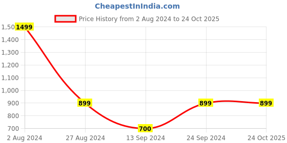 tatacliq.com MADAME M Secret Cream & Blue Graphic Print T-Shirt With Pyjamas madame m secret Price History Graph from 2 Aug 2024 to 23 Oct 2025
