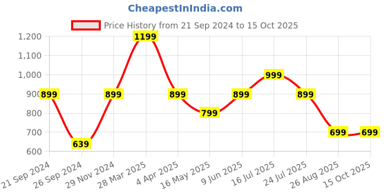 tatacliq.com MADAME M Secret Cream & Blue Graphic Print T-Shirt With Pyjamas madame m secret Price History Graph from 21 Sep 2024 to 15 Oct 2025