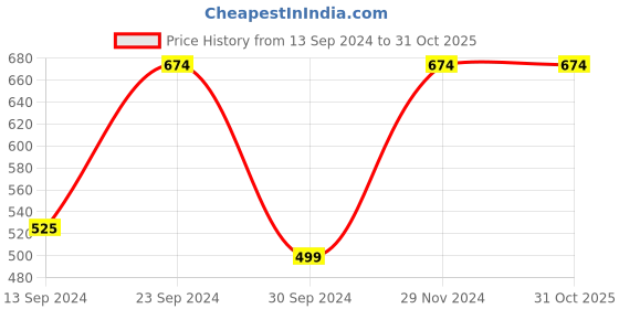 tatacliq.com MADAME M Secret Green & Purple Cotton Graphic Print T-Shirt With Pyjamas madame m secret Price History Graph from 13 Sep 2024 to 30 Oct 2025