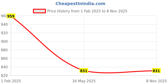 tatacliq.com MADAME M Secret Green Cotton Track Pants madame m secret Price History Graph from 1 Feb 2025 to 6 Nov 2025