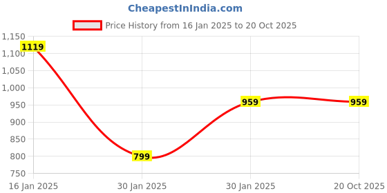 tatacliq.com MADAME M Secret Green Cotton Track Pants madame m secret Price History Graph from 16 Jan 2025 to 20 Oct 2025
