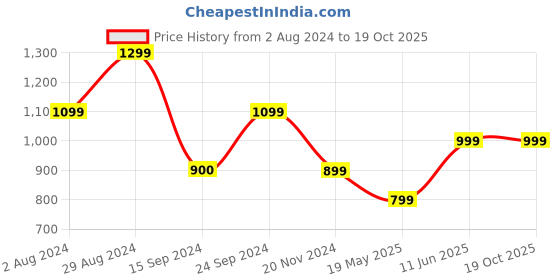 tatacliq.com MADAME M Secret Green Graphic Print T-Shirt With Pyjamas madame m secret Price History Graph from 2 Aug 2024 to 18 Oct 2025