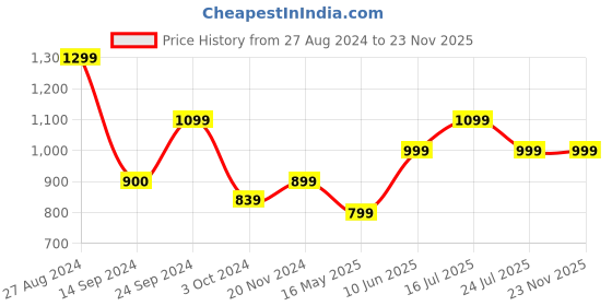 tatacliq.com MADAME M Secret Green Graphic Print T-Shirt With Pyjamas madame m secret Price History Graph from 27 Aug 2024 to 23 Nov 2025