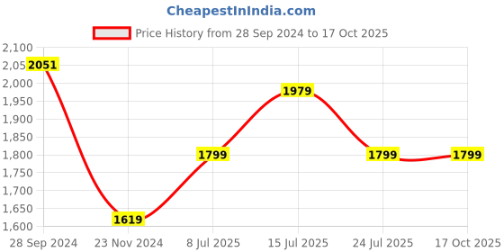tatacliq.com MADAME M Secret Green Sweatshirt With Joggers madame m secret Price History Graph from 28 Sep 2024 to 16 Oct 2025