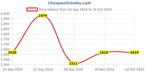 tatacliq.com MADAME M Secret Green Sweatshirt With Pyjamas madame m secret Price History Graph from 16 Sep 2024 to 22 Oct 2025