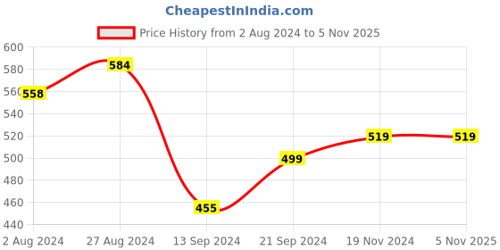tatacliq.com MADAME M Secret Grey Cotton Blend Graphic Print Mid Rise Capris madame m secret Price History Graph from 2 Aug 2024 to 3 Nov 2025