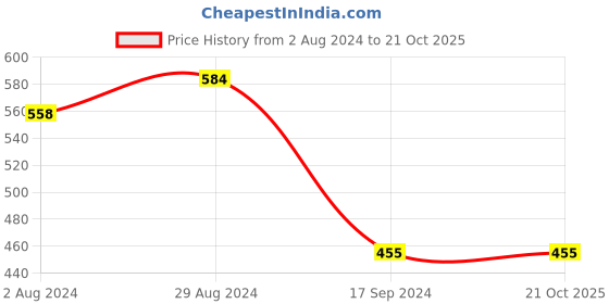 tatacliq.com MADAME M Secret Grey Cotton Blend Graphic Print Mid Rise Capris madame m secret Price History Graph from 2 Aug 2024 to 20 Oct 2025