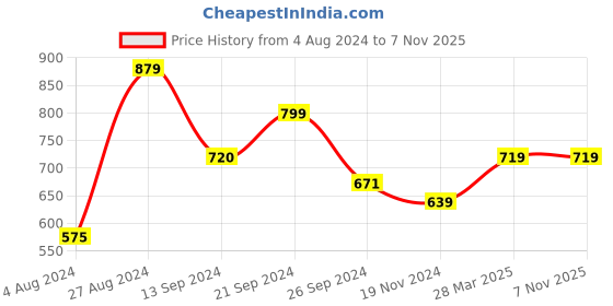 tatacliq.com MADAME M Secret Grey Cotton Mid Rise Track Pants madame m secret Price History Graph from 4 Aug 2024 to 6 Nov 2025