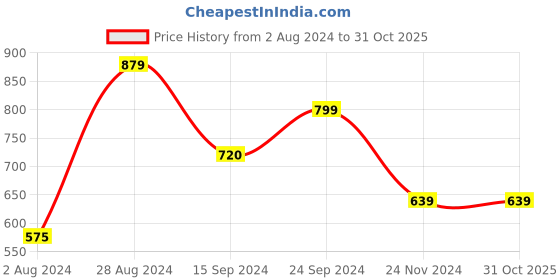 tatacliq.com MADAME M Secret Grey Cotton Mid Rise Track Pants madame m secret Price History Graph from 2 Aug 2024 to 30 Oct 2025