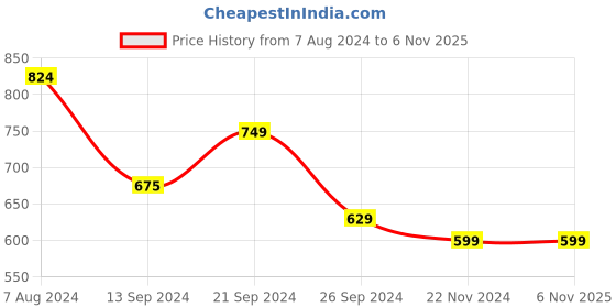 tatacliq.com MADAME M Secret Grey Cotton Printed Sports Track Pants madame m secret Price History Graph from 7 Aug 2024 to 6 Nov 2025