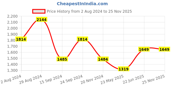 tatacliq.com MADAME M Secret Grey Printed Hoodie With Pyjamas madame m secret Price History Graph from 2 Aug 2024 to 24 Nov 2025