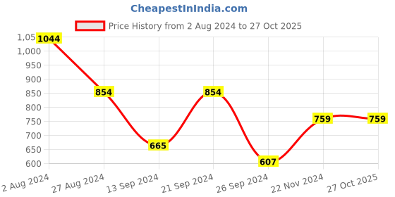tatacliq.com MADAME M Secret Hot Pink T-Shirt With Lounge Pants madame m secret Price History Graph from 2 Aug 2024 to 27 Oct 2025