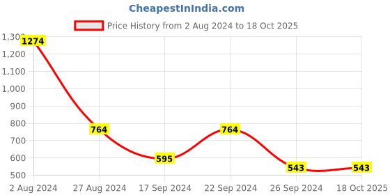 tatacliq.com MADAME M Secret Light Orange & Green Cotton Printed T-Shirt With Pyjamas madame m secret Price History Graph from 2 Aug 2024 to 18 Oct 2025