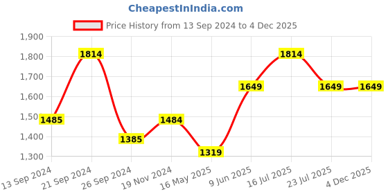 tatacliq.com MADAME M Secret Light Pink Printed Hoodie With Pyjamas madame m secret Price History Graph from 13 Sep 2024 to 4 Dec 2025