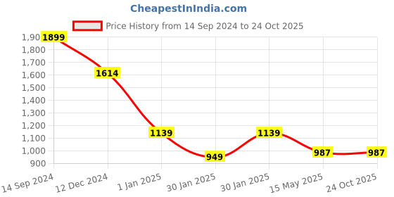 tatacliq.com MADAME M Secret Lilac Cotton Printed Joggers madame m secret Price History Graph from 14 Sep 2024 to 23 Oct 2025