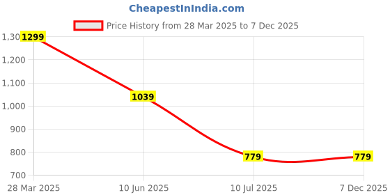 tatacliq.com MADAME M Secret Lime Green Printed T-Shirt With Pyjamas madame m secret Price History Graph from 28 Mar 2025 to 7 Dec 2025
