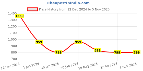 tatacliq.com MADAME M Secret Lime Green Regular Fit Trackpants madame m secret Price History Graph from 12 Dec 2024 to 4 Nov 2025