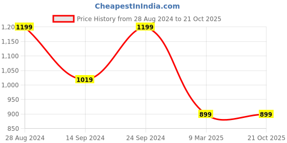 tatacliq.com MADAME M Secret Lime Printed T-Shirt With Pyjamas madame m secret Price History Graph from 28 Aug 2024 to 20 Oct 2025
