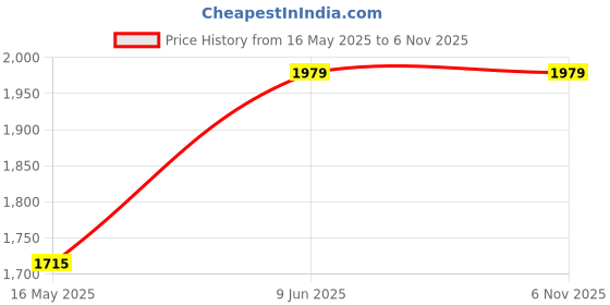 tatacliq.com MADAME M Secret Maroon Cotton Graphic Night Suit madame m secret Price History Graph from 16 May 2025 to 3 Nov 2025