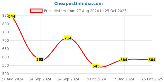 tatacliq.com MADAME M Secret Maroon Regular Fit Trackpants madame m secret Price History Graph from 27 Aug 2024 to 25 Oct 2025