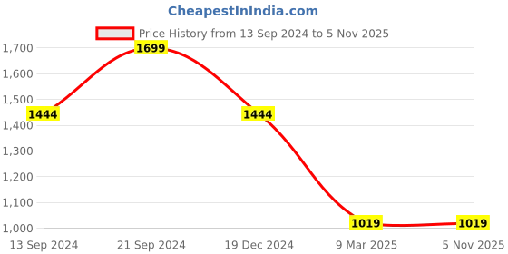 tatacliq.com MADAME M Secret Mauve Cotton Color-Block T-Shirt With Pyjamas madame m secret Price History Graph from 13 Sep 2024 to 5 Nov 2025