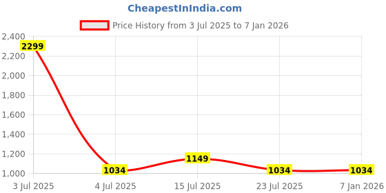 tatacliq.com Madame M Secret Mauve Cotton Printed Night Suit madame m secret Price History Graph from 3 Jul 2025 to 4 Jan 2026