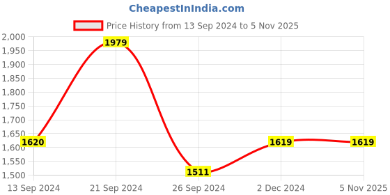 tatacliq.com MADAME M Secret Mauve Sweatshirt With Pyjamas madame m secret Price History Graph from 13 Sep 2024 to 3 Nov 2025