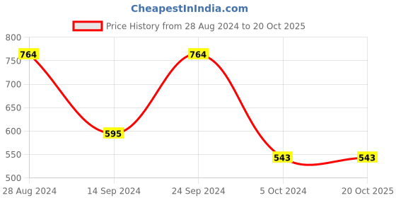 tatacliq.com MADAME M Secret Mint Green & Peach Graphic Print T-Shirt With Pyjamas madame m secret Price History Graph from 28 Aug 2024 to 19 Oct 2025