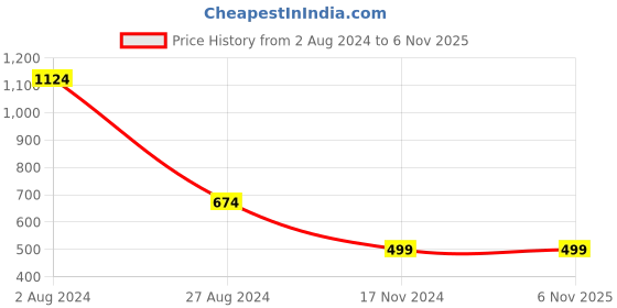 tatacliq.com MADAME M Secret Multicolor Cotton Color-Block Night Dress madame m secret Price History Graph from 2 Aug 2024 to 6 Nov 2025