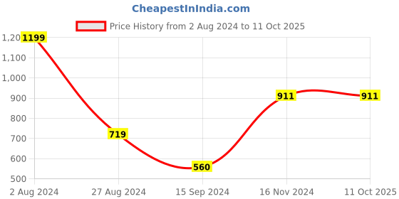 tatacliq.com MADAME M Secret Multicolor Striped Shirt With Shorts madame m secret Price History Graph from 2 Aug 2024 to 10 Oct 2025