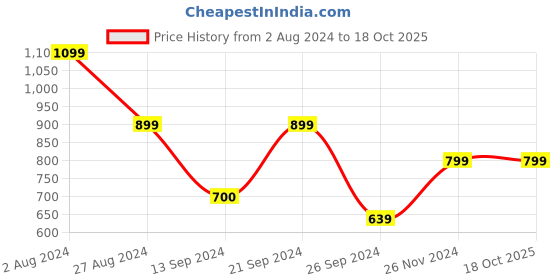tatacliq.com MADAME M Secret Multicolor T-Shirt With Lounge Pants madame m secret Price History Graph from 2 Aug 2024 to 16 Oct 2025