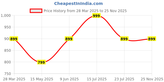tatacliq.com MADAME M Secret Multicolor T-Shirt With Lounge Pants madame m secret Price History Graph from 28 Mar 2025 to 25 Nov 2025