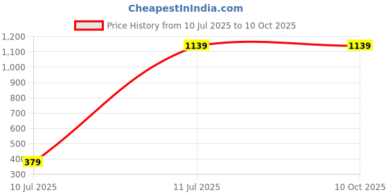 tatacliq.com MADAME M Secret Multicolored Printed Shorts Set madame m secret Price History Graph from 10 Jul 2025 to 9 Oct 2025