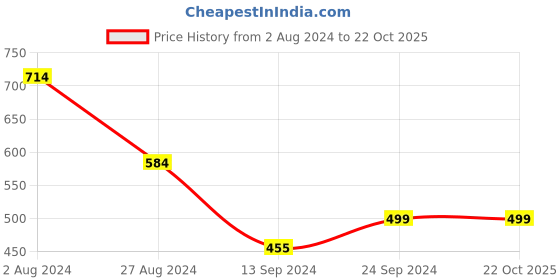 tatacliq.com MADAME M Secret Navy & Pink Cotton Blend Graphic Print Mid Rise Capris madame m secret Price History Graph from 2 Aug 2024 to 21 Oct 2025