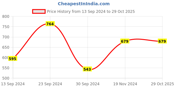 tatacliq.com MADAME M Secret Navy Cotton Blend Graphic Print Mid Rise Joggers madame m secret Price History Graph from 13 Sep 2024 to 29 Oct 2025