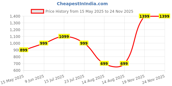 tatacliq.com Madame M Secret Navy Regular Fit Trackpants madame m secret Price History Graph from 15 May 2025 to 23 Nov 2025