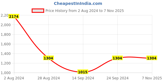 tatacliq.com MADAME M Secret Off White Printed Shirt With Pyjamas madame m secret Price History Graph from 2 Aug 2024 to 5 Nov 2025