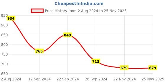 tatacliq.com MADAME M Secret Olive Green Cotton Printed Sports Track Pants madame m secret Price History Graph from 2 Aug 2024 to 25 Nov 2025